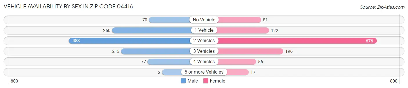 Vehicle Availability by Sex in Zip Code 04416
