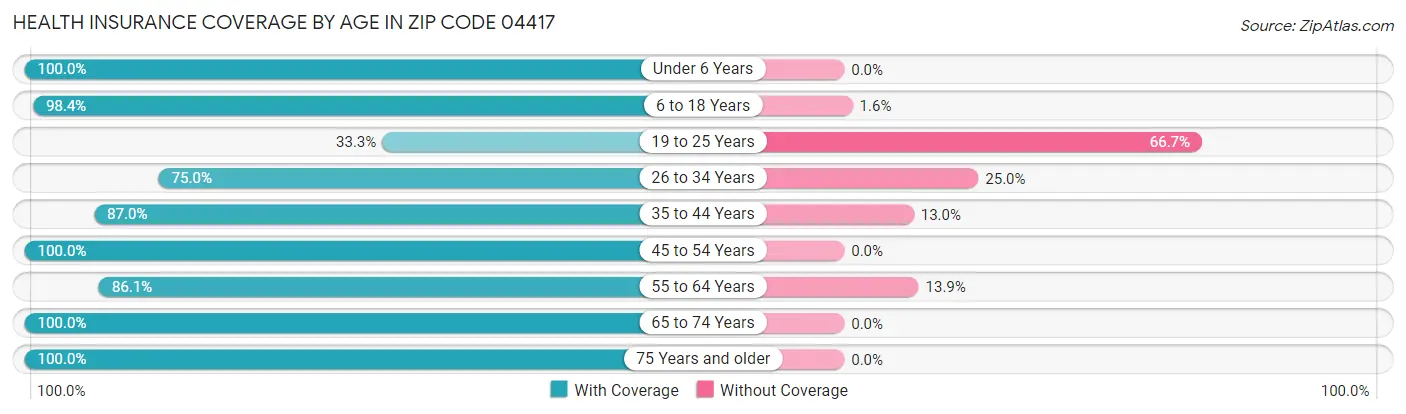 Health Insurance Coverage by Age in Zip Code 04417