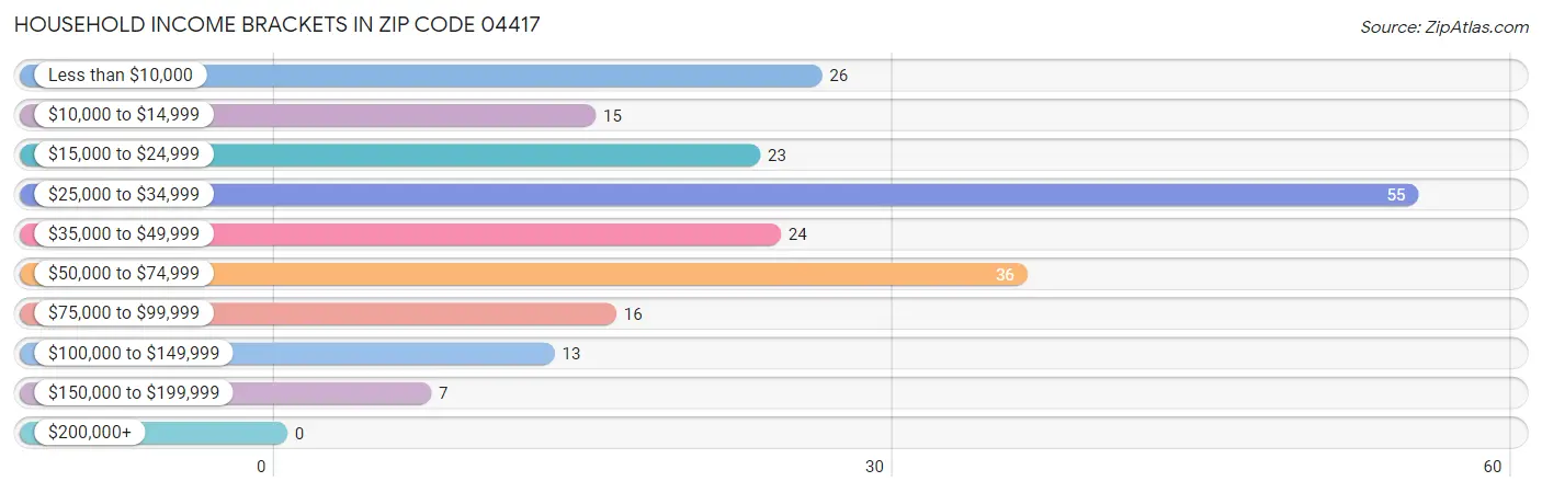 Household Income Brackets in Zip Code 04417