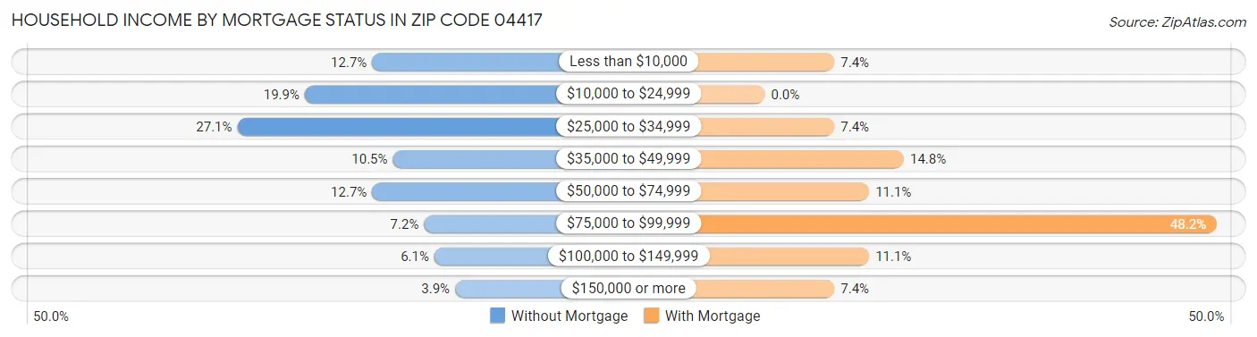 Household Income by Mortgage Status in Zip Code 04417