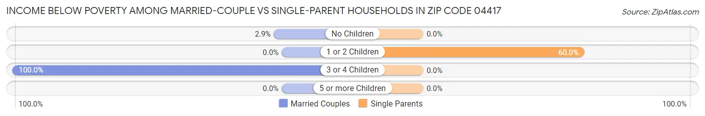 Income Below Poverty Among Married-Couple vs Single-Parent Households in Zip Code 04417