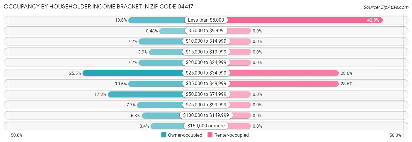 Occupancy by Householder Income Bracket in Zip Code 04417