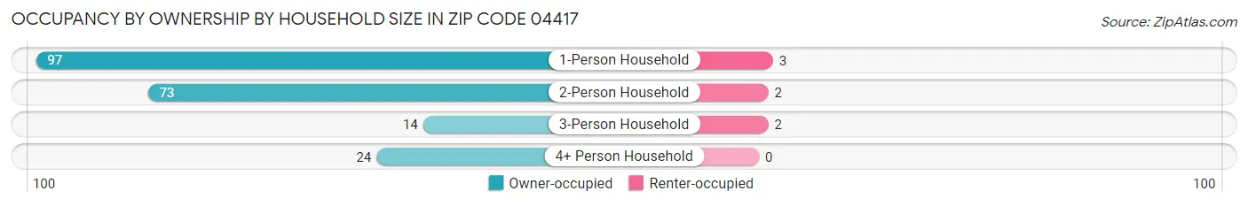 Occupancy by Ownership by Household Size in Zip Code 04417