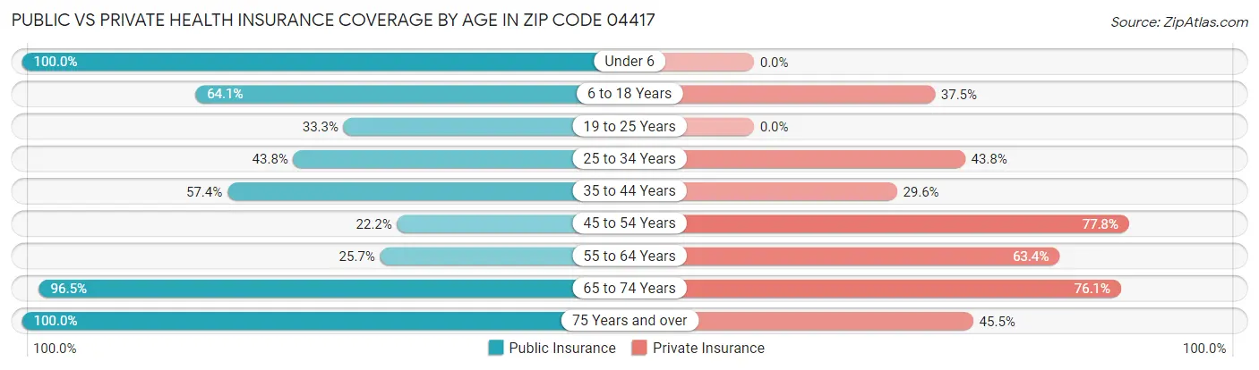 Public vs Private Health Insurance Coverage by Age in Zip Code 04417