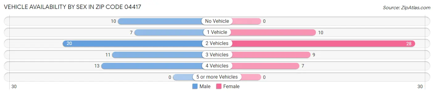 Vehicle Availability by Sex in Zip Code 04417