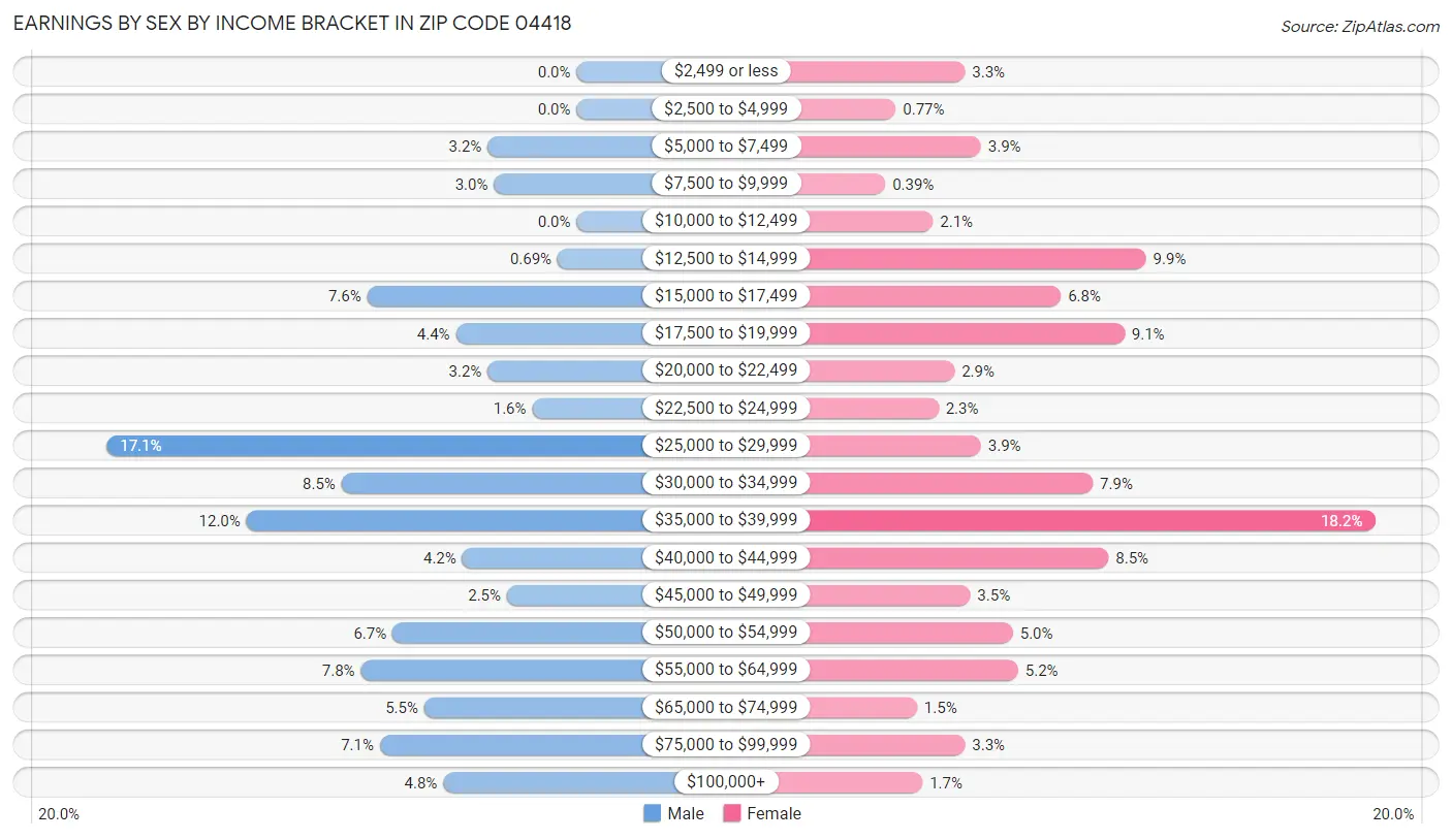 Earnings by Sex by Income Bracket in Zip Code 04418