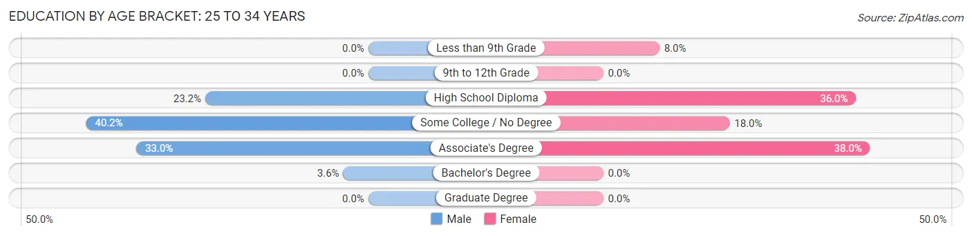 Education By Age Bracket in Zip Code 04418: 25 to 34 Years