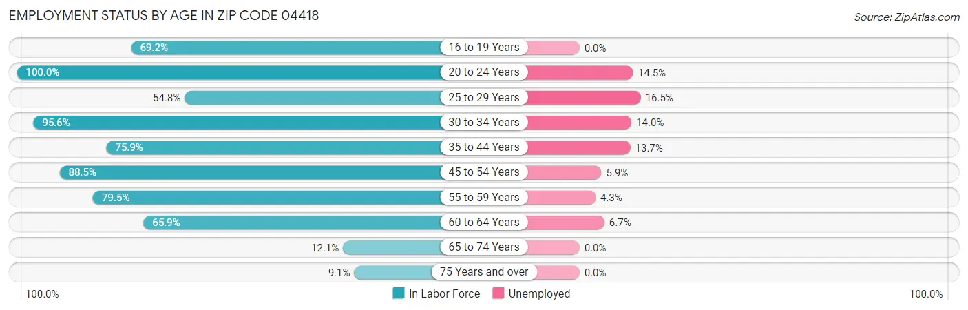 Employment Status by Age in Zip Code 04418