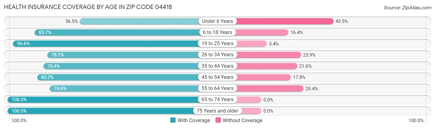 Health Insurance Coverage by Age in Zip Code 04418