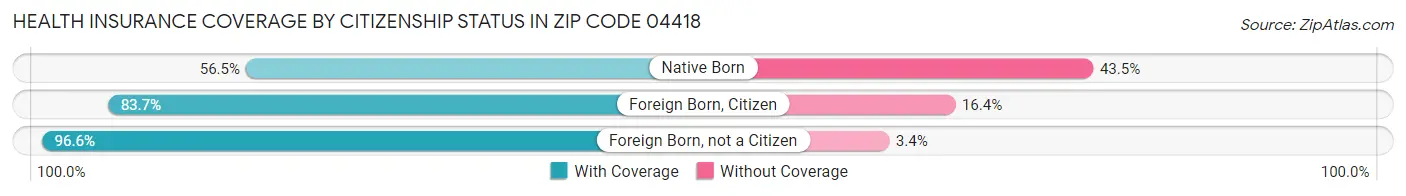 Health Insurance Coverage by Citizenship Status in Zip Code 04418