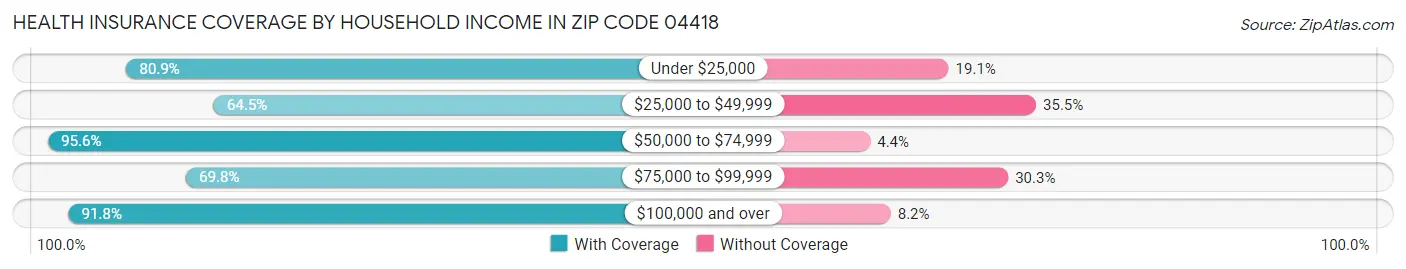 Health Insurance Coverage by Household Income in Zip Code 04418
