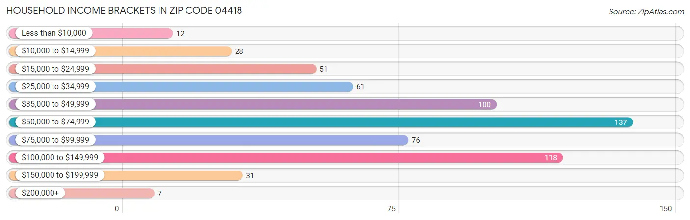 Household Income Brackets in Zip Code 04418