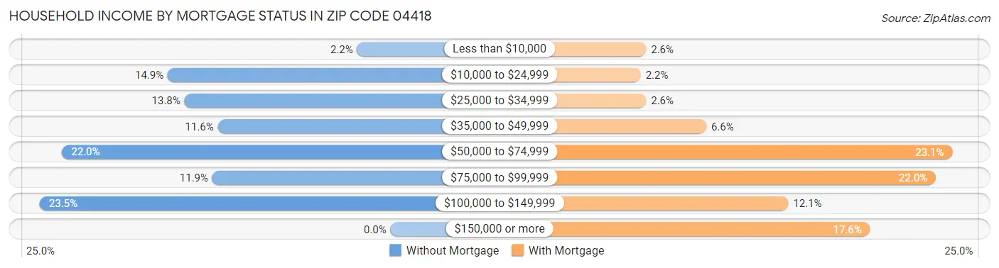 Household Income by Mortgage Status in Zip Code 04418