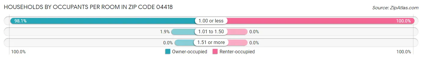 Households by Occupants per Room in Zip Code 04418