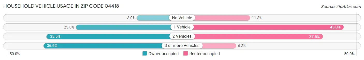 Household Vehicle Usage in Zip Code 04418