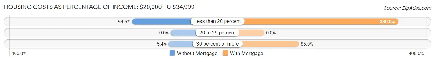 Housing Costs as Percentage of Income in Zip Code 04418: <span>$20,000 to $34,999</span>