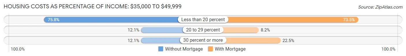 Housing Costs as Percentage of Income in Zip Code 04418: <span>$35,000 to $49,999</span>