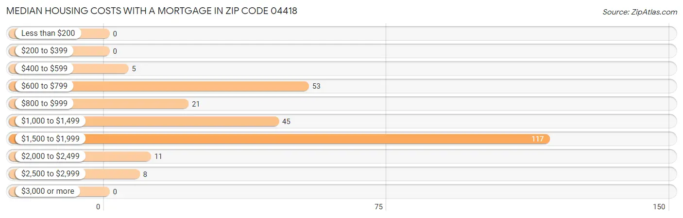 Median Housing Costs with a Mortgage in Zip Code 04418