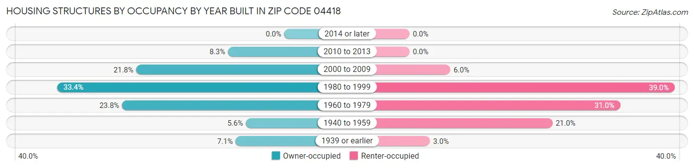 Housing Structures by Occupancy by Year Built in Zip Code 04418