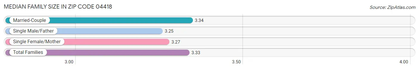 Median Family Size in Zip Code 04418
