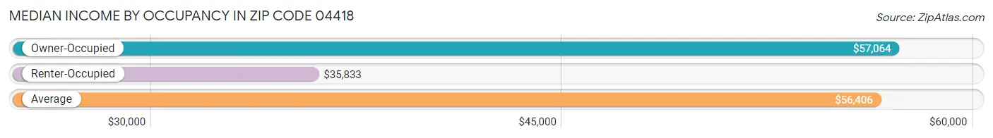 Median Income by Occupancy in Zip Code 04418