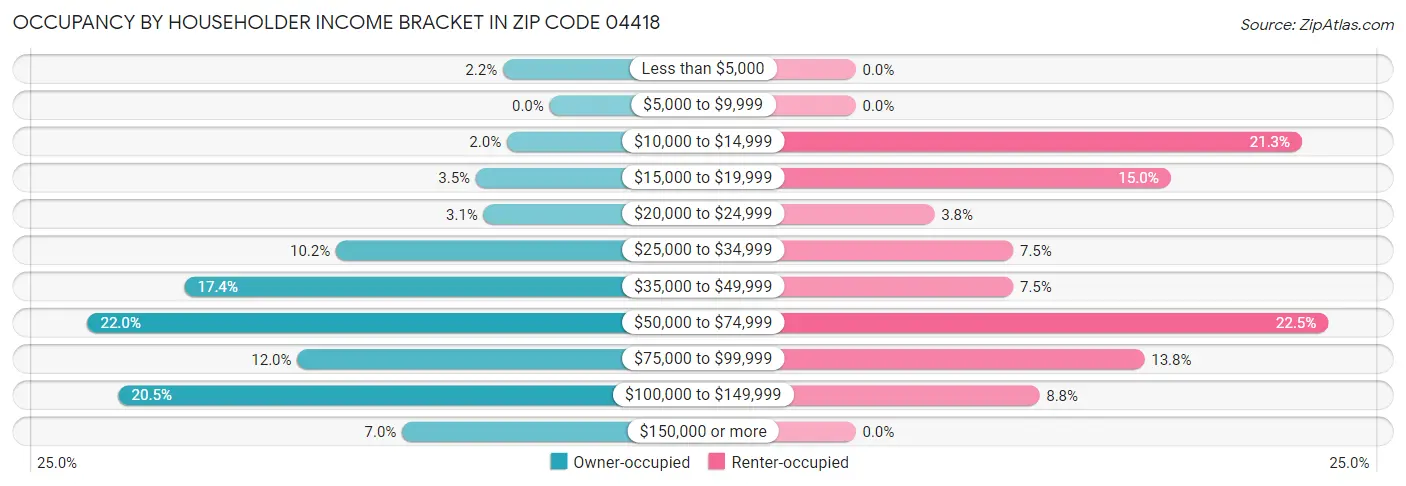 Occupancy by Householder Income Bracket in Zip Code 04418