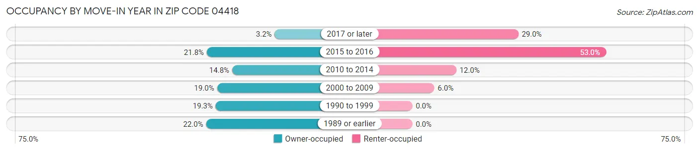 Occupancy by Move-In Year in Zip Code 04418
