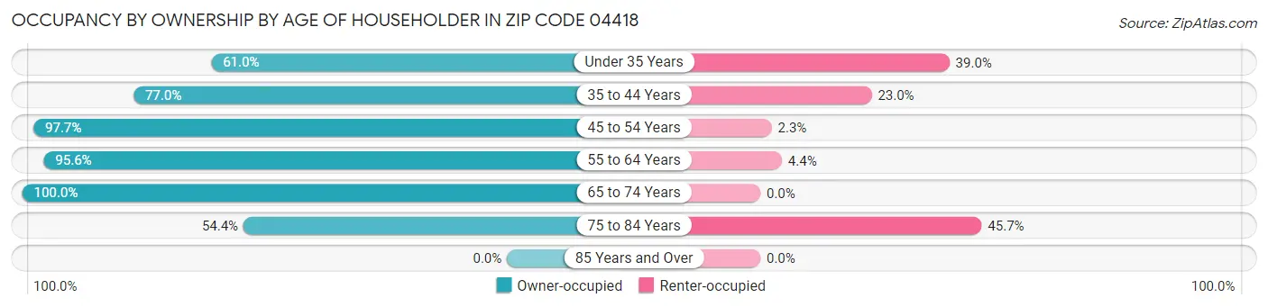 Occupancy by Ownership by Age of Householder in Zip Code 04418