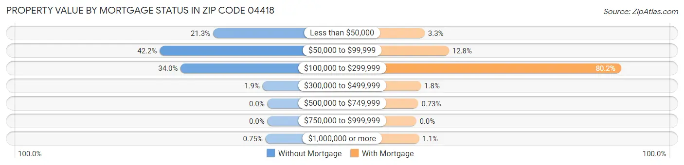 Property Value by Mortgage Status in Zip Code 04418
