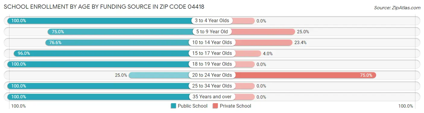 School Enrollment by Age by Funding Source in Zip Code 04418