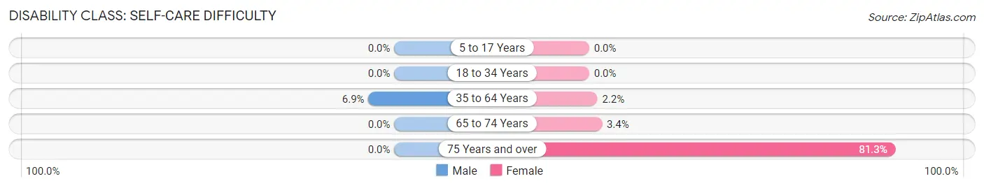 Disability in Zip Code 04418: <span>Self-Care Difficulty</span>