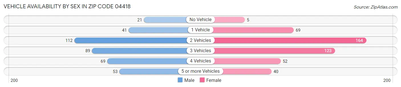 Vehicle Availability by Sex in Zip Code 04418