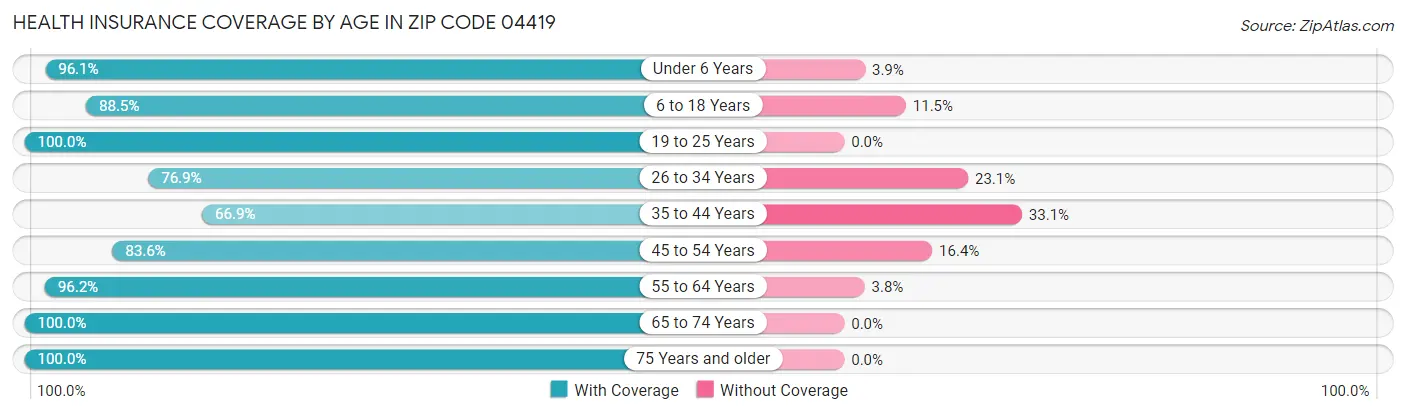 Health Insurance Coverage by Age in Zip Code 04419