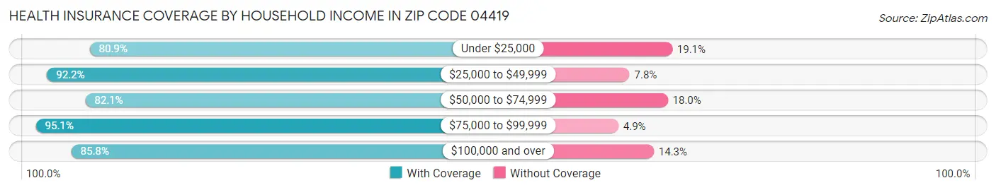 Health Insurance Coverage by Household Income in Zip Code 04419