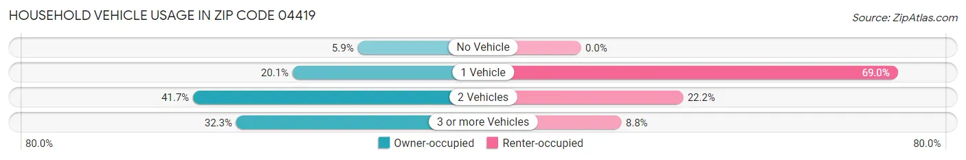 Household Vehicle Usage in Zip Code 04419