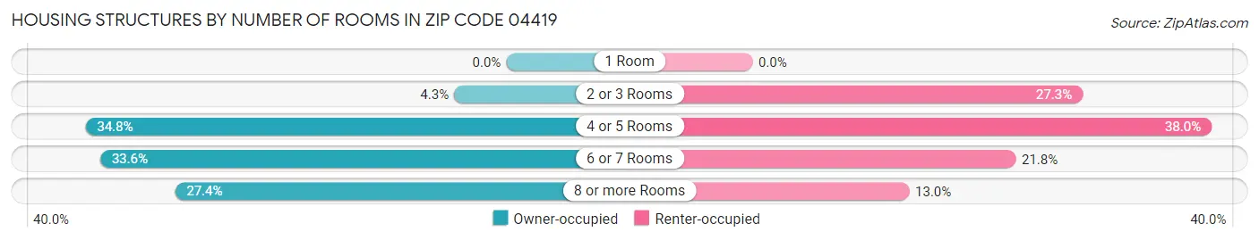 Housing Structures by Number of Rooms in Zip Code 04419