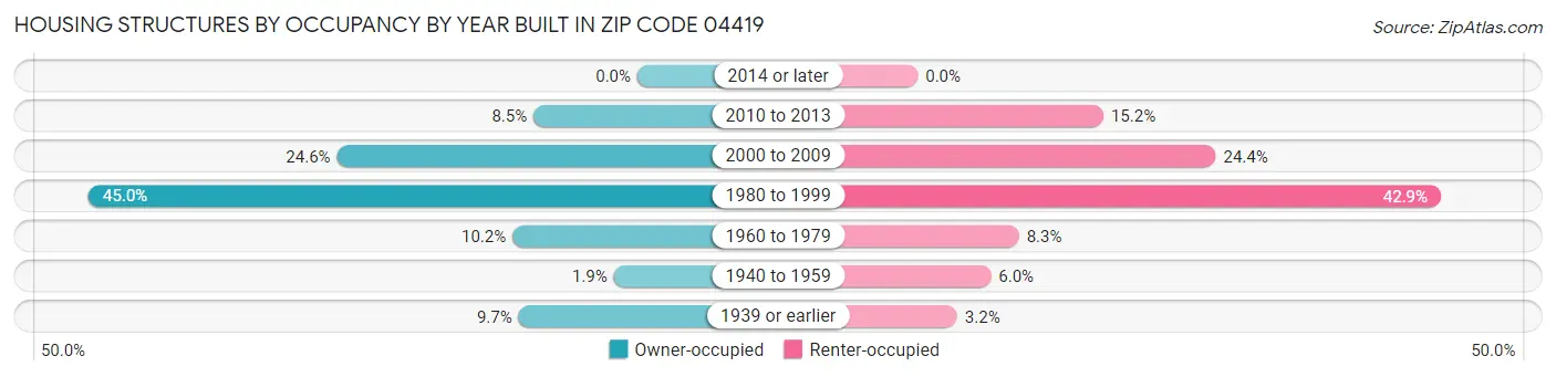 Housing Structures by Occupancy by Year Built in Zip Code 04419