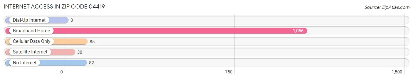 Internet Access in Zip Code 04419