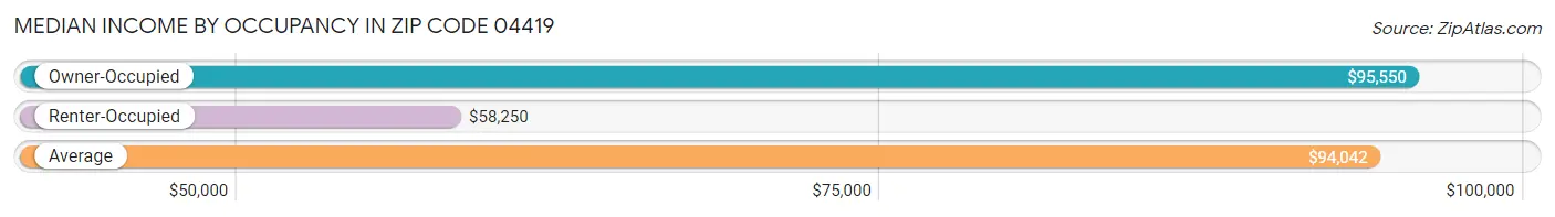 Median Income by Occupancy in Zip Code 04419