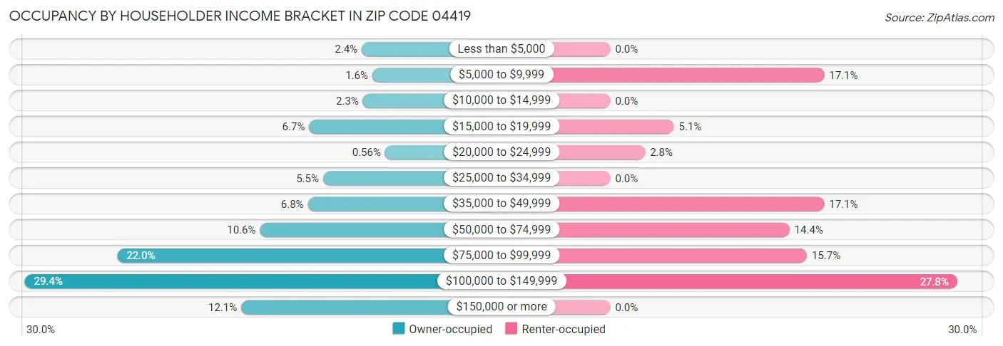 Occupancy by Householder Income Bracket in Zip Code 04419