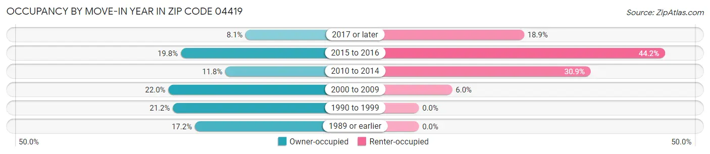 Occupancy by Move-In Year in Zip Code 04419