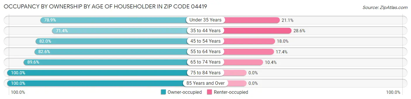 Occupancy by Ownership by Age of Householder in Zip Code 04419