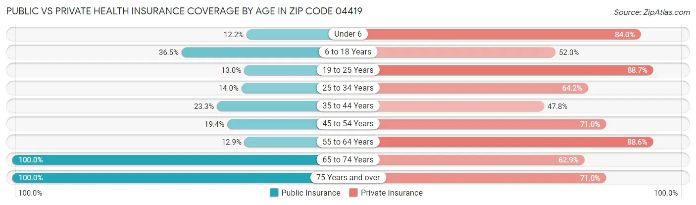 Public vs Private Health Insurance Coverage by Age in Zip Code 04419