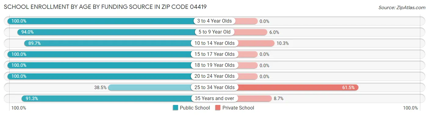 School Enrollment by Age by Funding Source in Zip Code 04419
