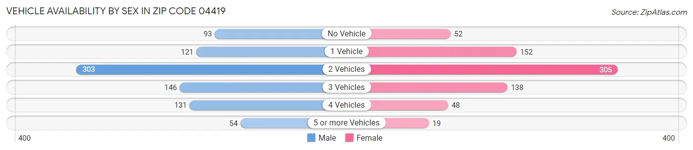 Vehicle Availability by Sex in Zip Code 04419
