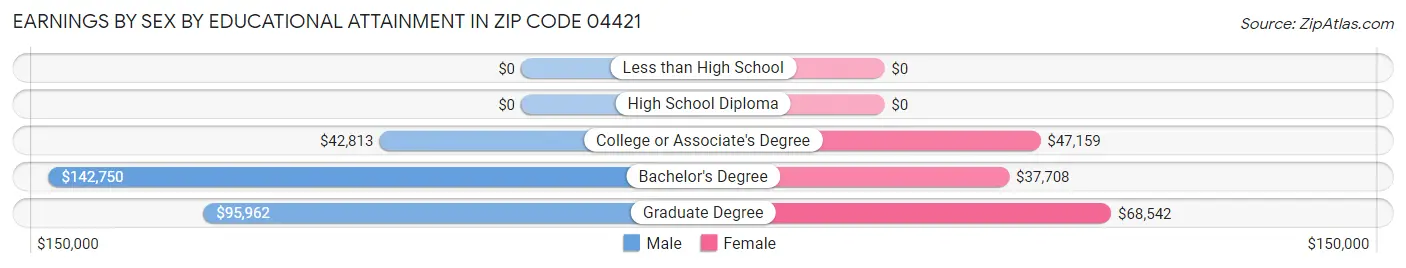 Earnings by Sex by Educational Attainment in Zip Code 04421