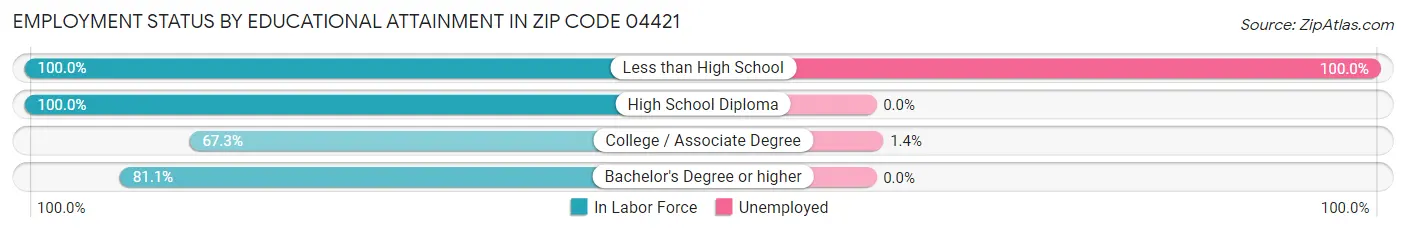 Employment Status by Educational Attainment in Zip Code 04421