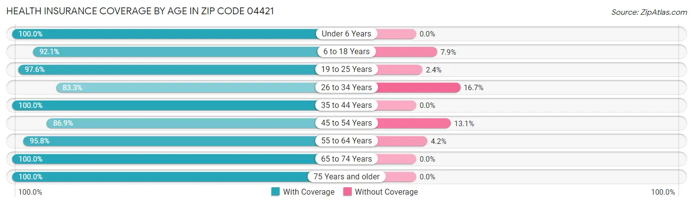 Health Insurance Coverage by Age in Zip Code 04421