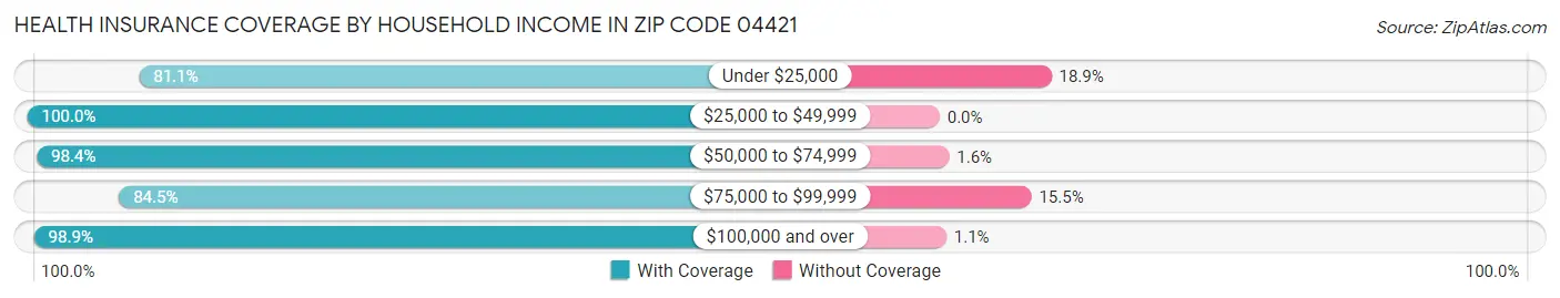 Health Insurance Coverage by Household Income in Zip Code 04421