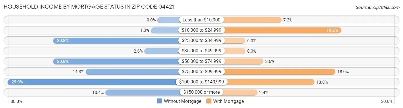 Household Income by Mortgage Status in Zip Code 04421